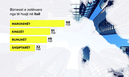 Emigrante dhe biznesmene. Shqiptaret ne Itali kane hapur 32 mije biznese Emigrante dhe biznesmene. Shqiptaret ne Itali kane hapur 32 mije biznese