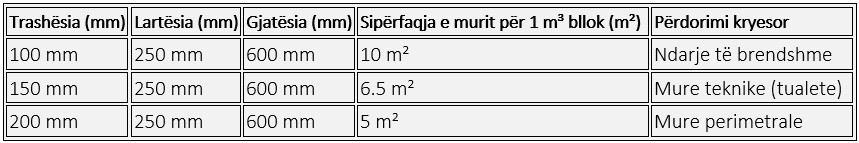 Blloqe te lehtesuara per ndertim