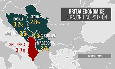 FMN: Ekonomia e Shqiperise, ne krye te rajonit me 3.7 per qind. Libia, ne krye te botes