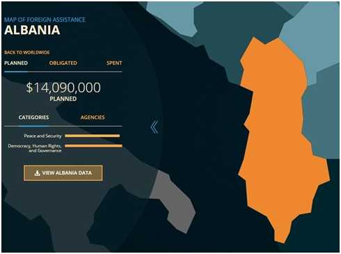 Shqiperia do perfitoje 14 mln dollare ndihme nga SHBA ne 2017, por jo per zhvillim ekonomik