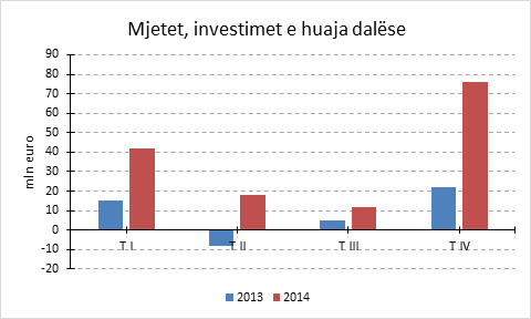 Bizneset shqiptare katerfishojne investimet jashte vendit ne 2014