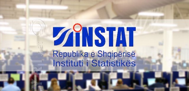 INSTAT: Eksportet bien me 0.6 per qind ne muajin korrik