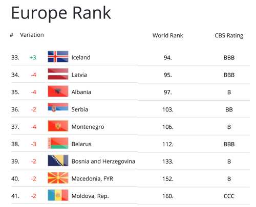 Shqiperia, marka e 35 ne europe per turizmin
