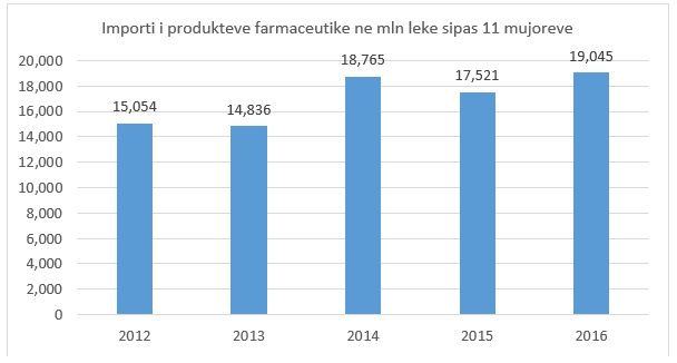 Iluzioni i ilaceve te lira, shpenzojme me shume se nuk bejne efekt