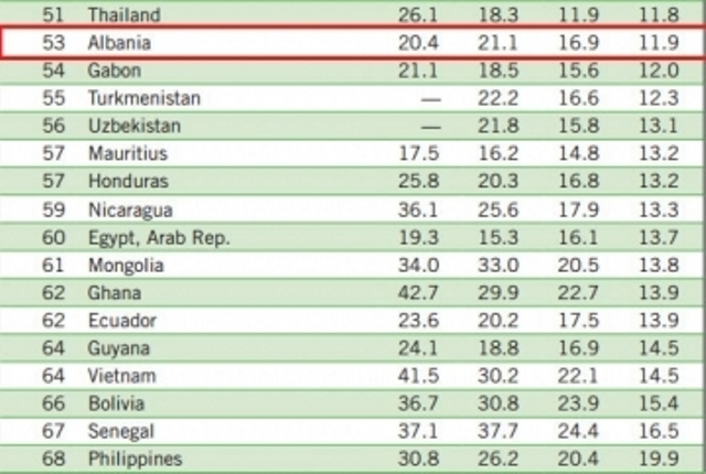 Indeksi i urise 2016, Shqiperia e fundit ne Europe