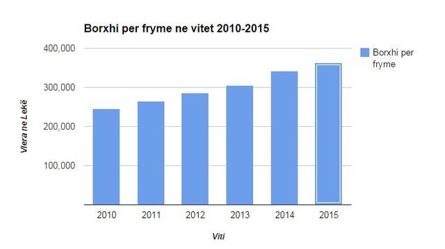 Ja sa para borxh do te paguaje cdo qytetar shqiptar ne vitin 2015