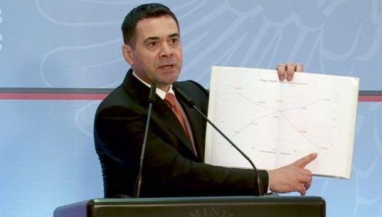 Ahmetaj: Niveli me i ulet i papunesise, vetem ne maj mbi 3 mije punesime