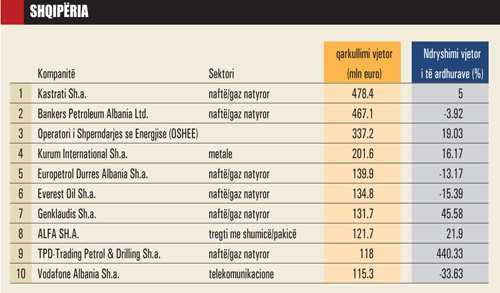 Renditja: Sipermarrjet shqiptare, xhungla e rajonit