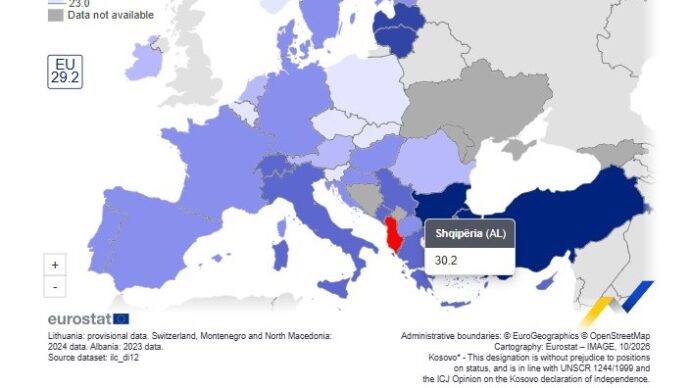 Shumë të varfër, pak të pasur, pabarazia në Shqipëri më e lartë se mesatarja e BE, sipas Eurostat