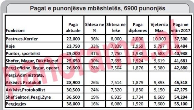 Zyrtare, ja sa do te rriten rrogat nga 1 marsi 2017 per te gjithe administraten